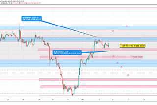 Areas where big-boys are concentrating on Gold!