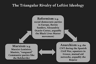The Triangular Rivalry of Leftist Ideology