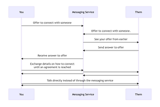 A sequence diagram describing both setting up a date and initializing a WebRTC connection in generic terms, illustrating how the processes are similar.