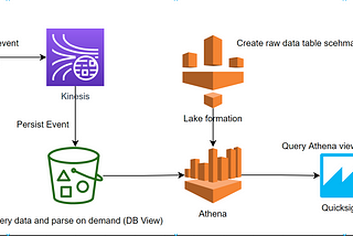 User page access tracing using AWS Kinesis + Quicksight