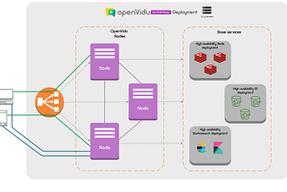 OpenVidu 2.28.0: High Availability on premises