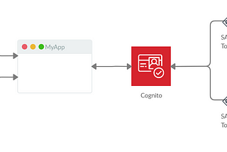 Multiple Azure login intergation using AWS Cognito User Pool Federation