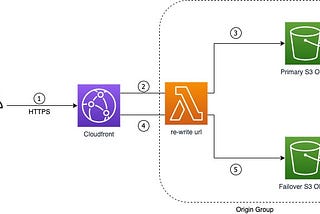 Location Based Content with AWS Cloudfront Part I