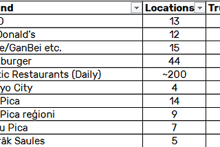 Analysis of restaurant market in Latvia