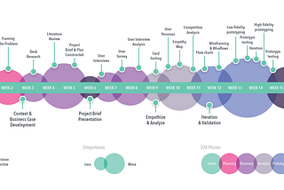 Colored circles with labels fill a linear graph to compose a project timeline.