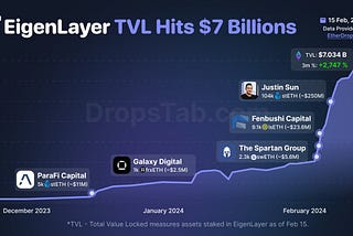 Graph depicting the rise in Total Value Locked (TVL) of EigenLayer reaching $7 billion, with key investment contributions from Justin Sun, Fenbushi Capital, and The Spartan Group