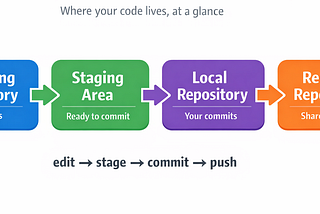 Git, Without the Guesswork