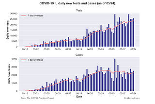 5/24 Illinois COVID-19 Update