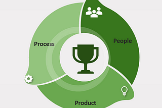 The 3 P’s of Product Development in a Circular Infographic