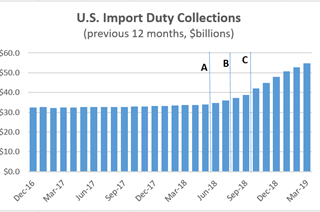 Commerce trade report confirms that President Trump is the tariff-tax man