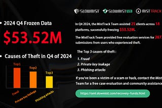 SlowMist: 2024 Q4 MistTrack Stolen Funds Analysis