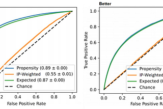 Using machine learning metrics to evaluate causal inference models