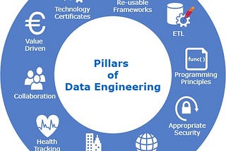 Ten Pillars of Data Engineering