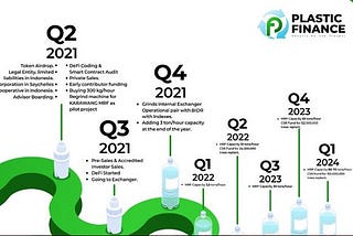 A Blockchain technology incentivize every household and MRF to streamlines the funding of plastic…