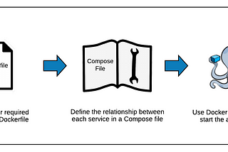 Dockerfile vs Docker — Compose