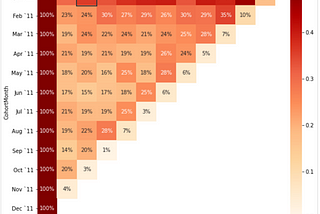 Using customer segments to drive decision making and increase revenue