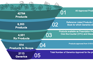 There are six generics per branded oral product.