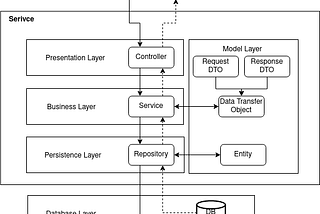 Java Microservice Layer Architecture