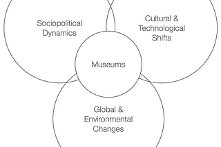 Diagram of the context of museums overlapping with; Sociopolitical Dynamics, Cultural & Technological Shifts, and Global & Environmental Changes