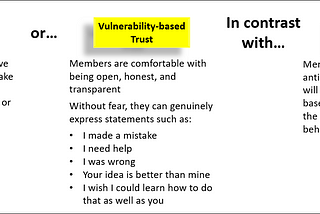 Psychological safety and vulnerability-based trust are similar. Both contrast to predictive trust. PS: Team members believe that they can safely take interpersonal risks without fear of scorn or animosity. VBT: Members are comfortable with being open, honest, and transparent. PT: Members are confident in anticipating how someone will behave in a situation based on strongly knowing the person’s capabilities, behaviors, and attitudes.
