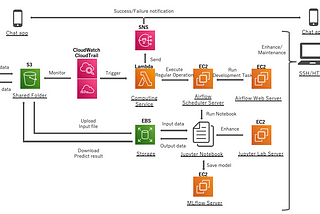 Between Machine Learning PoC and Production