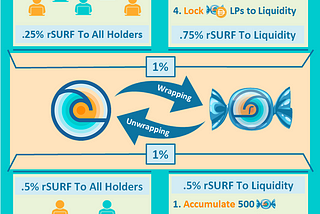 rSURF — A Reflective Token with a Spin