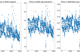 Heteroscedasticity Analysis in Time Series Data