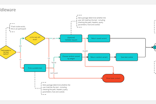 Measure twice and release once. A/B tests of static sites