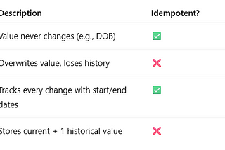 Dimensional Data Modeling — Day Two