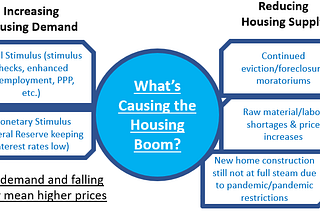 Chart laying out the various supply and demand factors influencing the housing price boom. Explained below.