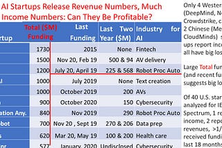 Few AI Startups Release Revenue Numbers, Much Less Income Numbers: Will Any of Them Ever Make a…