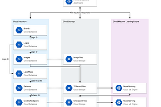 Building a Serverless Dataset and AI Model Management Tool