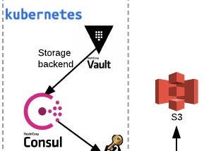 Backup a Consul cluster using `consul snapshot` command