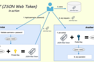 Part 6. Authentication with JWT, JSON Web Token