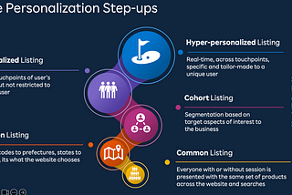 Hyper-personalisation in the age of GenAI