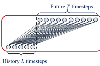 Introduction of the paper: Are Transformers Effective for Time Series Forecasting?