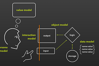 Co-Designing the Digital Machine