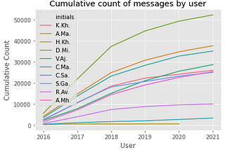 5 Year WhatsApp Group Chat Analysis