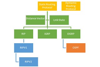 Routing Protocols in Computer Networks.