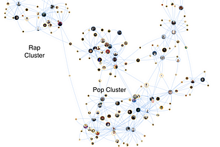 Network of Genre and Artists in Spotify