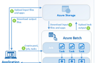 Run your applications in Azure Batch