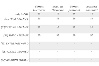 State Transition in Software Testing