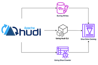 How the heck do you sync Hudi tables in Glue Catalog?