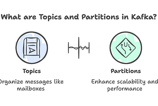 What are Kafka Topics and Partitions?