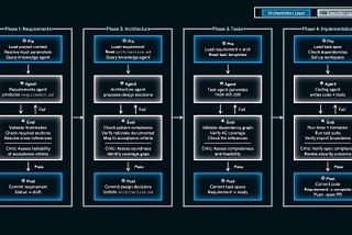Agentic workflows for software development