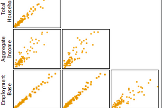 Multi collinearity In Regression