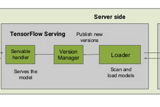 TensorFlow Serving — Deployment of deep learning model