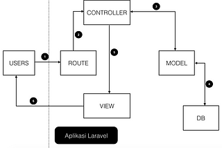 Mengenal konsep MVC pada Laravel