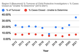 Are Texas CPS Investigators truly “Unable to Determine” if abuse occurred …   Or do they simply…