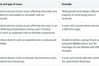 How to open Google Workspace cases and assign priorities